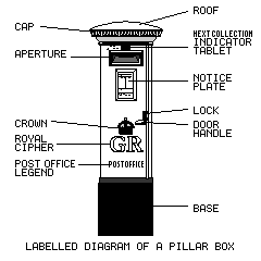 Labelled diagram of a pillar box.